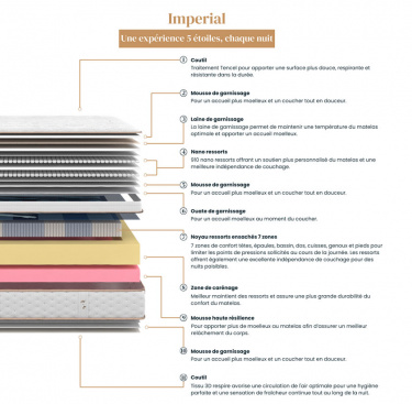 Matelas à ressorts ensachés IMPERIUM