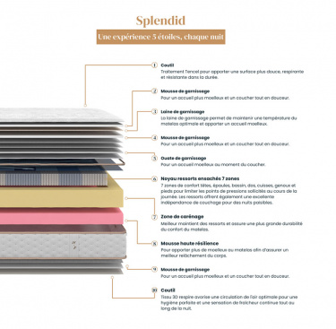 Matelas ressorts ensachés SPLENDID