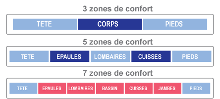 Zones de confort